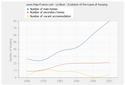 Le Bizot : Evolution of the types of housing
